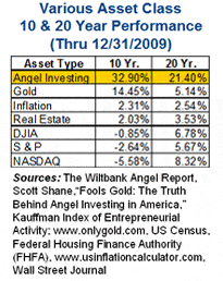 Table of the Various Asset Class 10 & 20 Year Performance (Thru 12/312009)