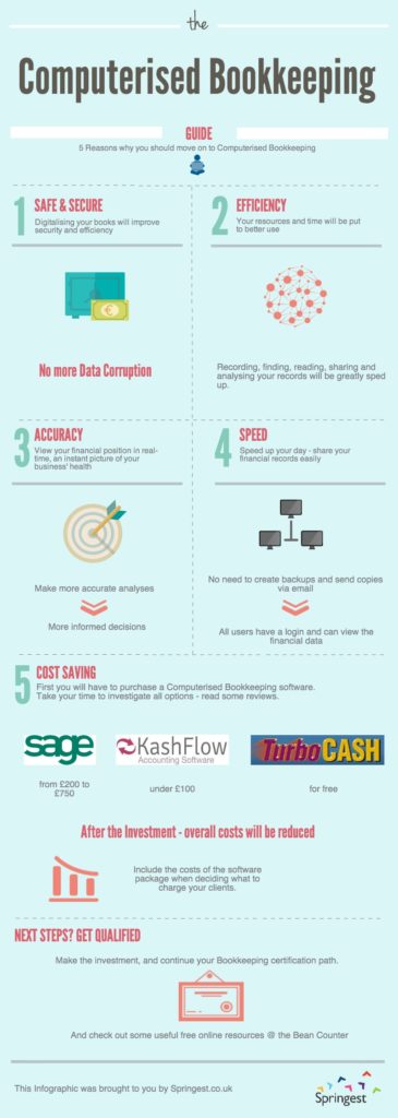 Computerized Bookkeeping infographic