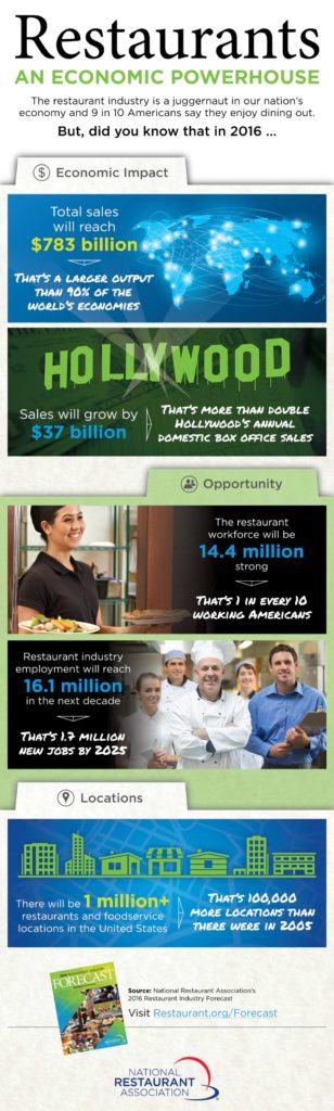 Restaurant Industry's Economic Impact infographic