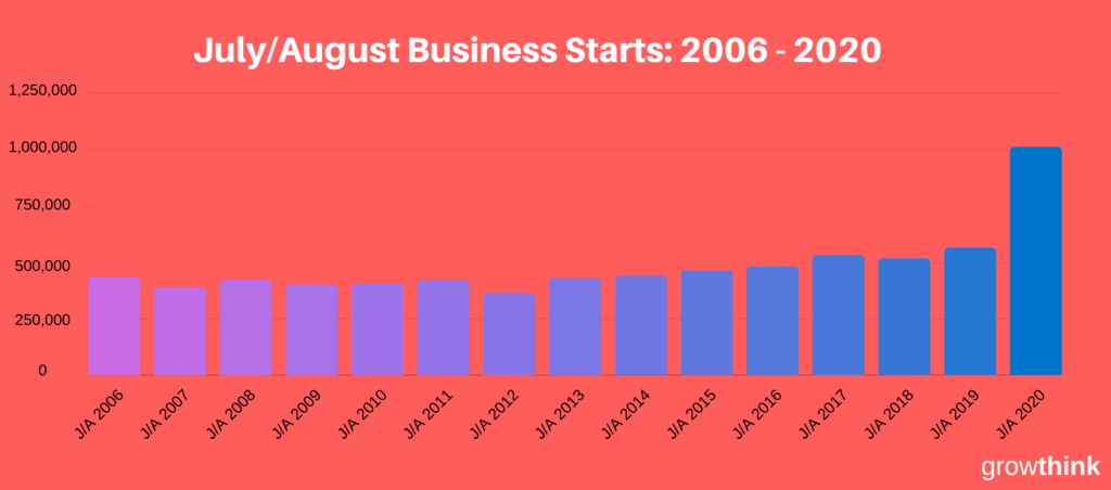 July/August Business Starts 2006-2020 Charts