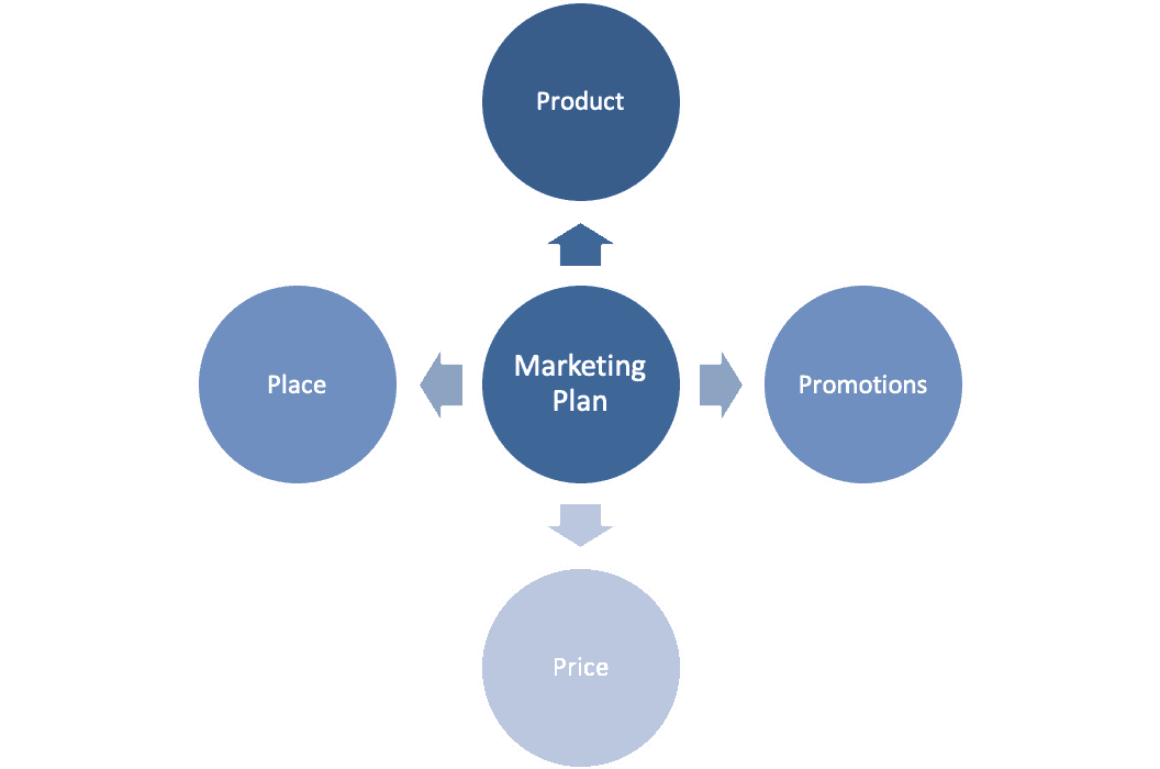 saas marketing plan diagram
