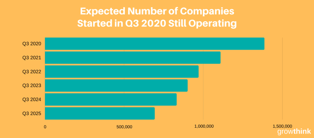 Chart of expected number of operating companies that started in Q3 2020