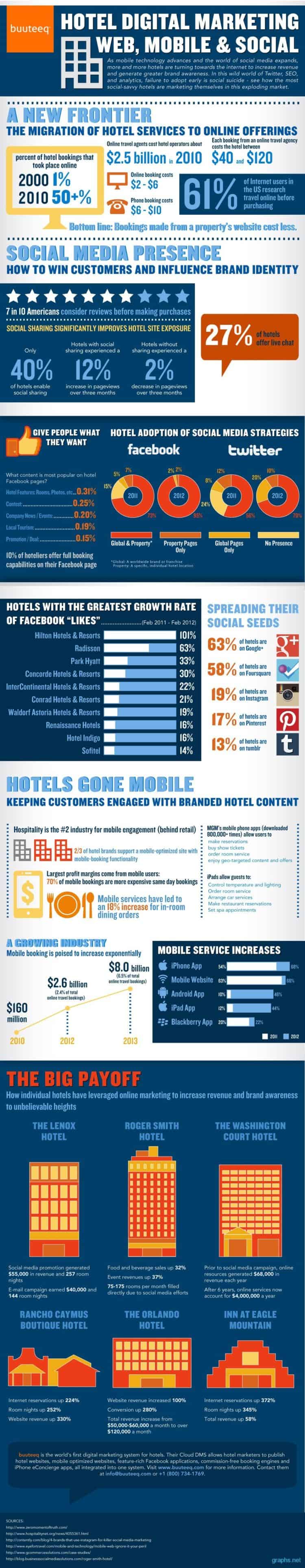 infographic on hotel digital marketing web mobile and social