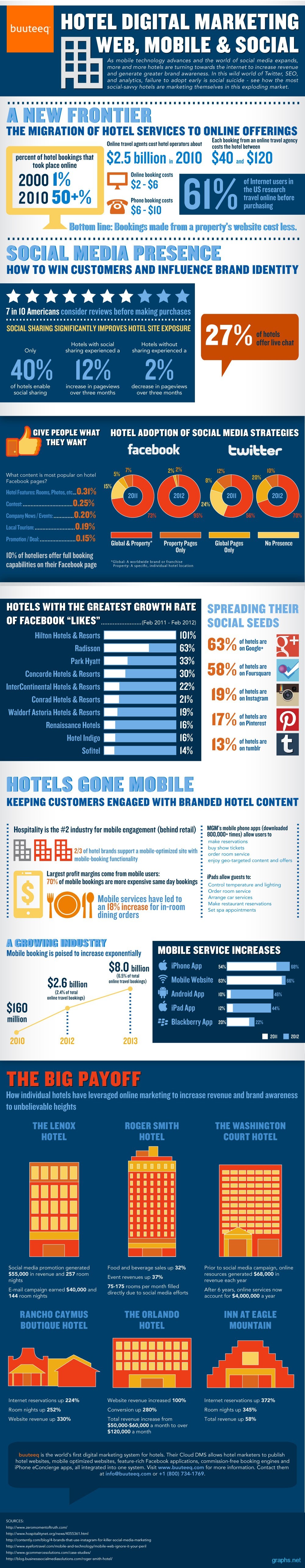 Hotel Marketing Strategies infographic