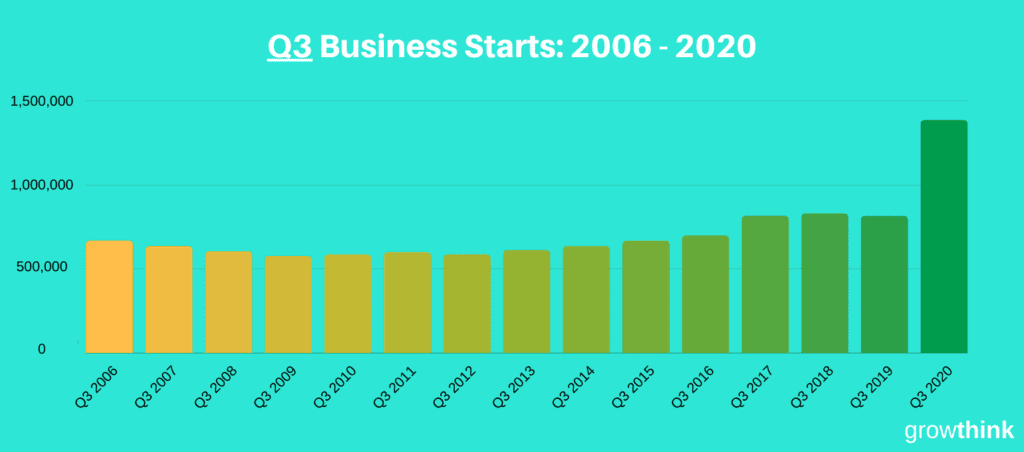 Q3 business starts chart