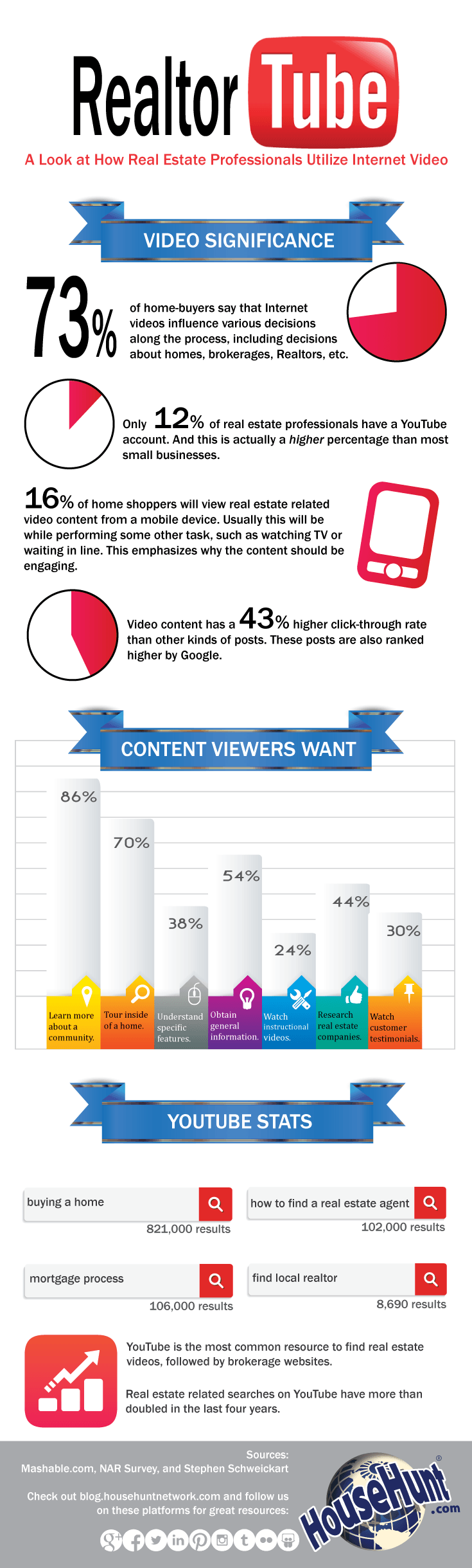 Real Estate Video Marketing infographic
