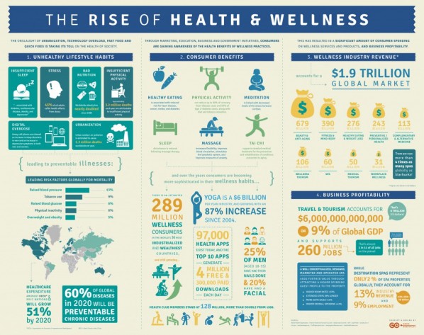 rise of health and wellness