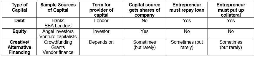 3 types of capital funding
