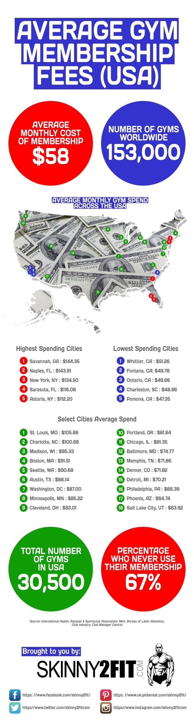 Average Gym Membership Fees (USA) infographic