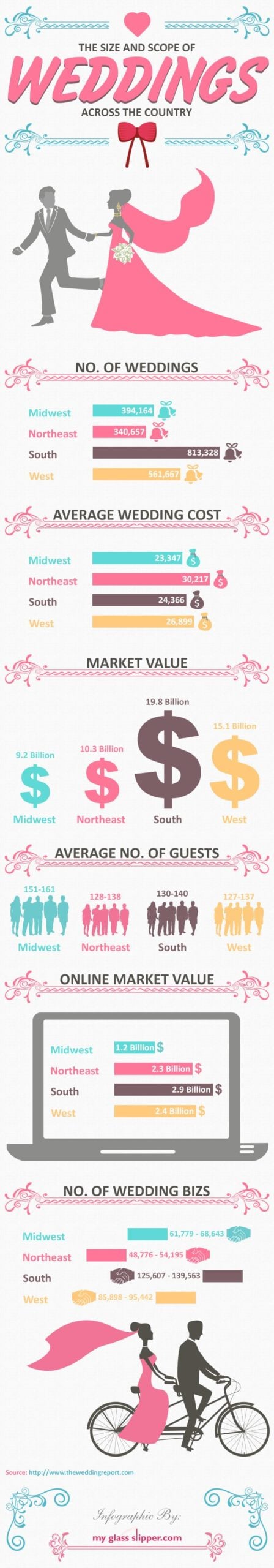 where in the US is big business for wedding venues