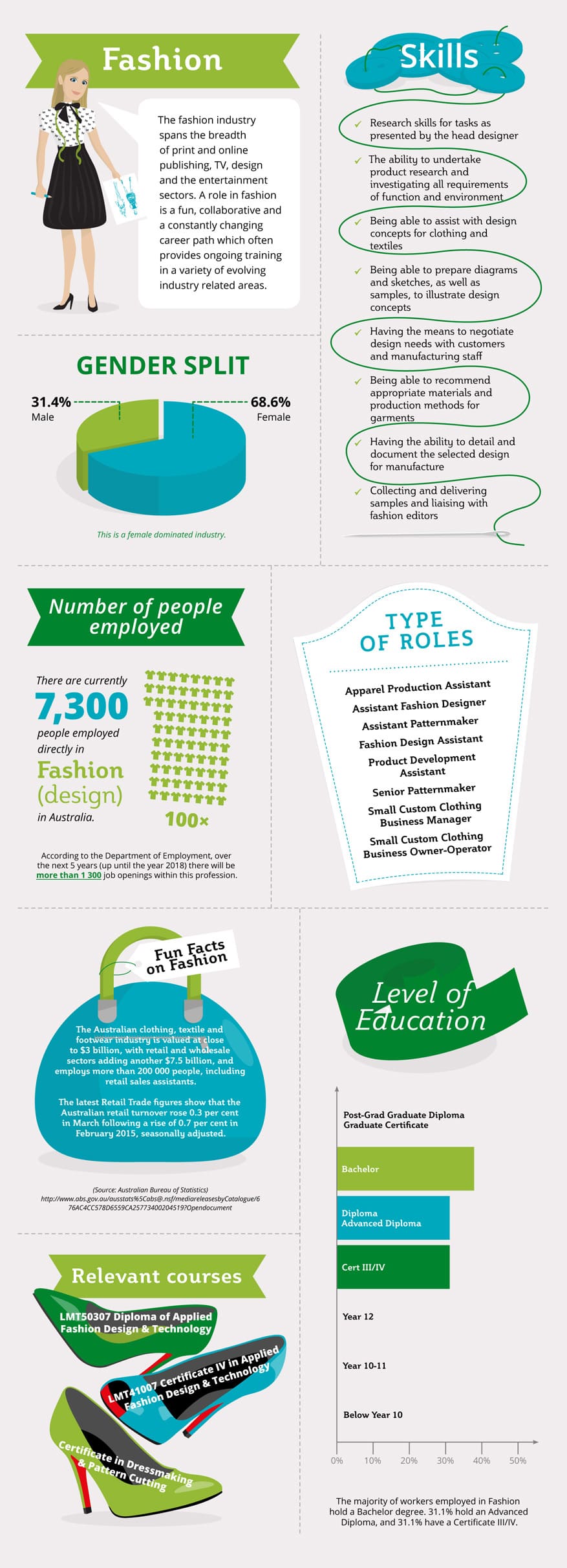 Careers in Fashion infographic