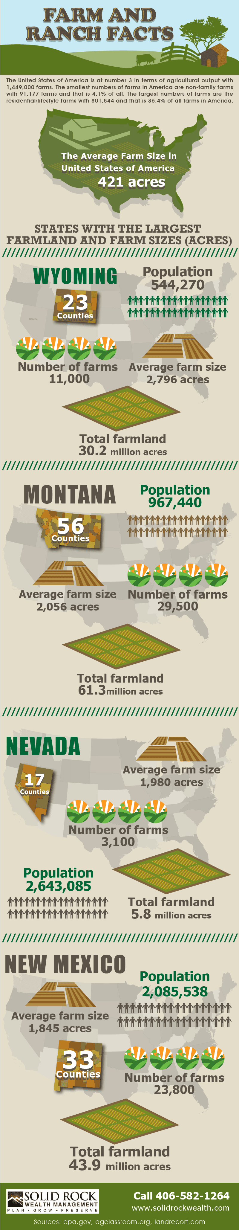Farm and ranch facts infographic