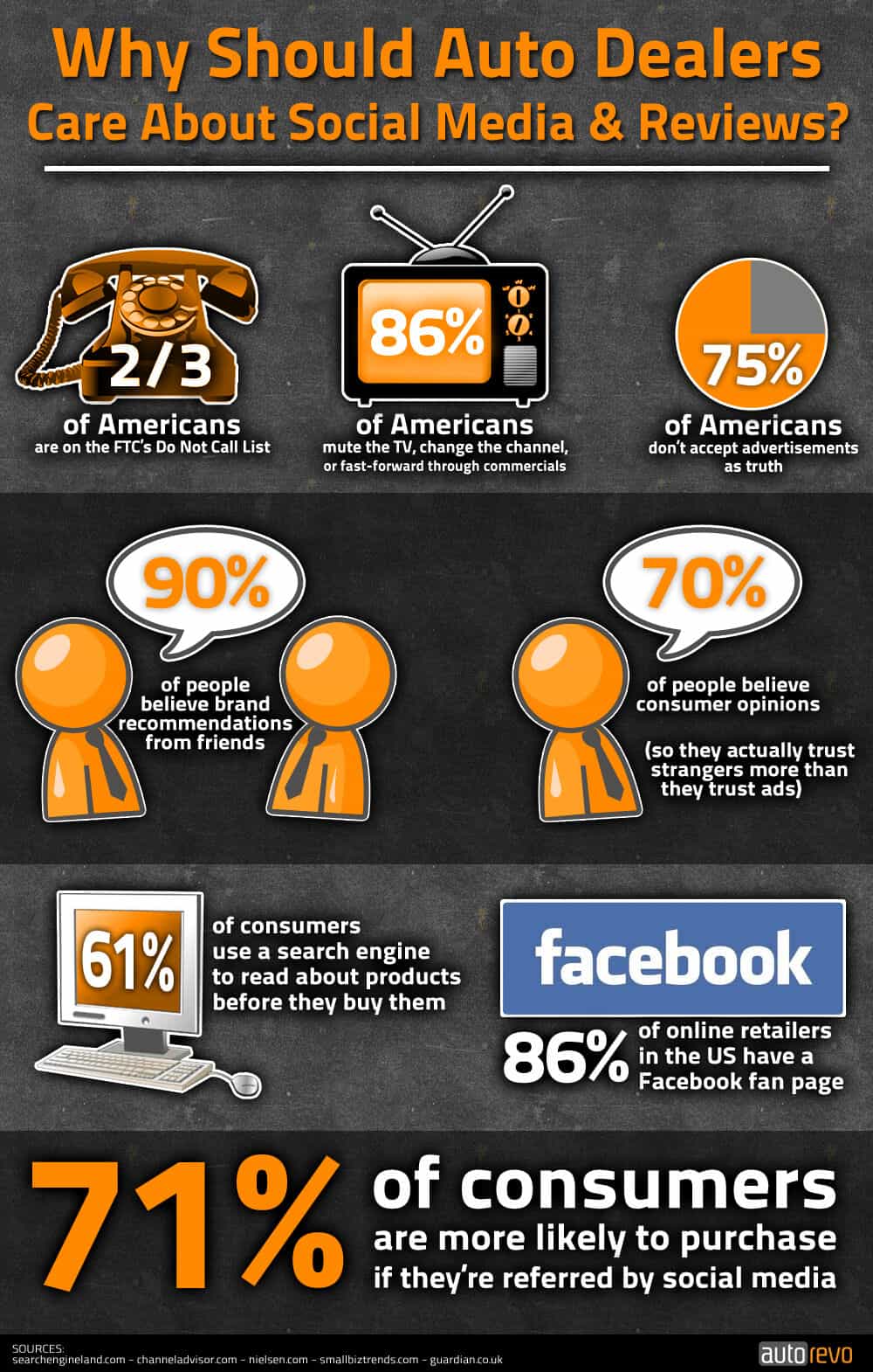 Why Should Auto Dealers Care About Social Media infographic
