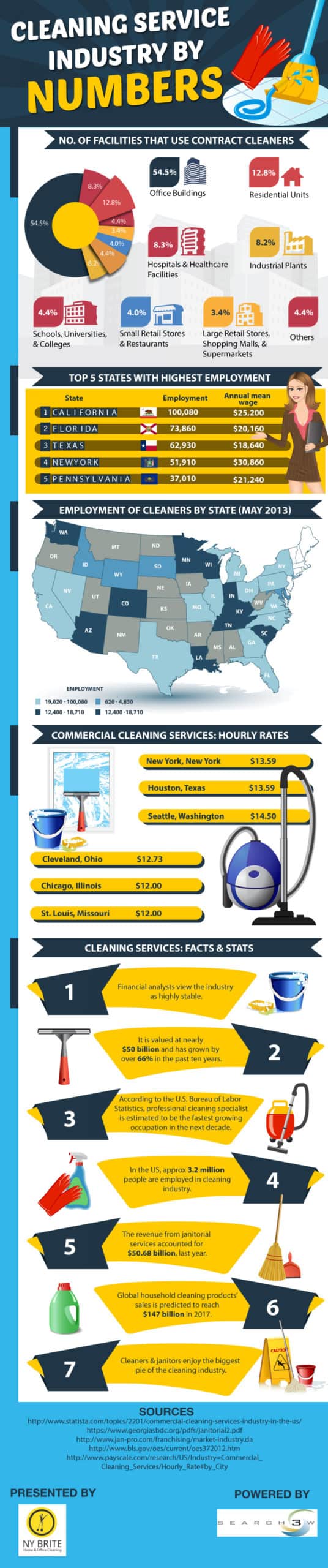 cleaning service industry statistics