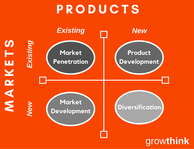 Growthink Ansoff Matrix of products and markets