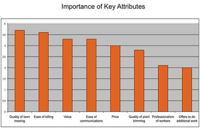 Importance of Key Attributes graph