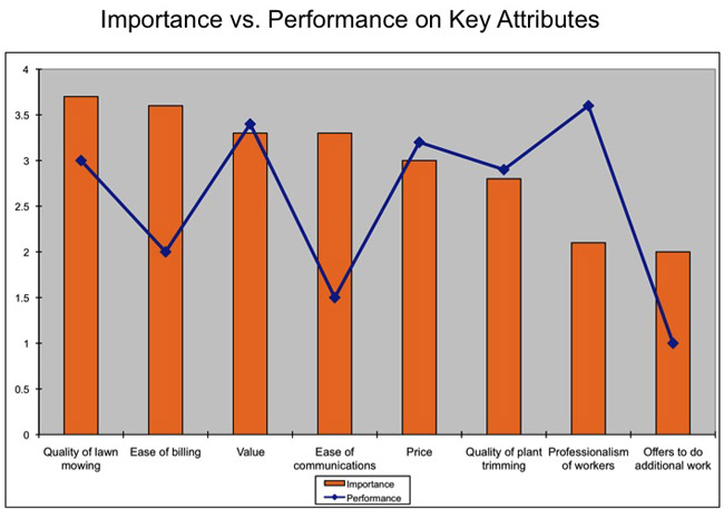 Importance vs. Performance on Key Attributes graph