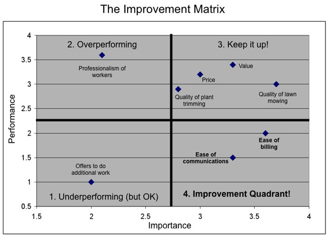 the improvement matrix