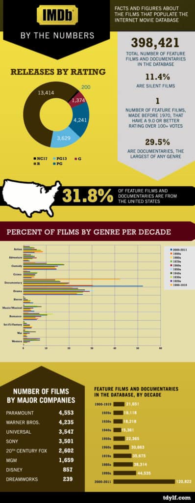 IMDB statistics infographic