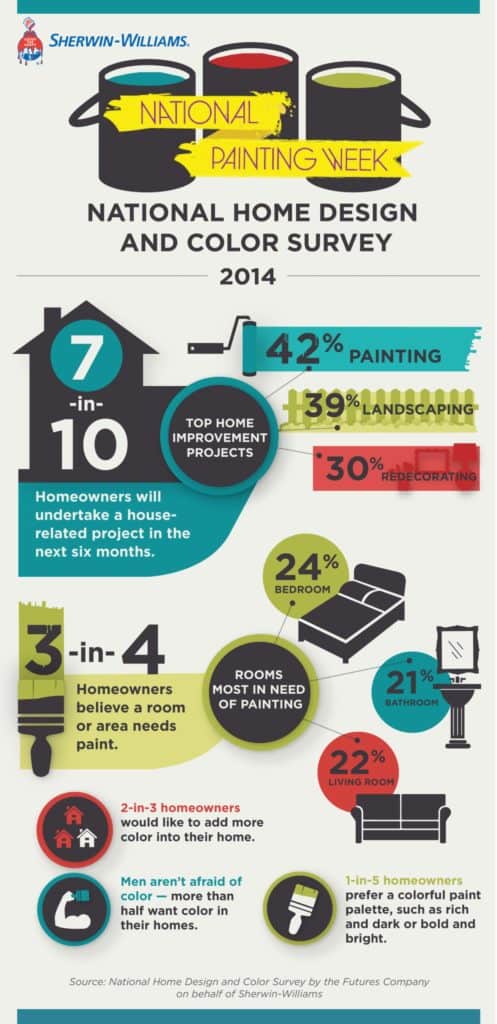 Home Design Painting Trends infographic