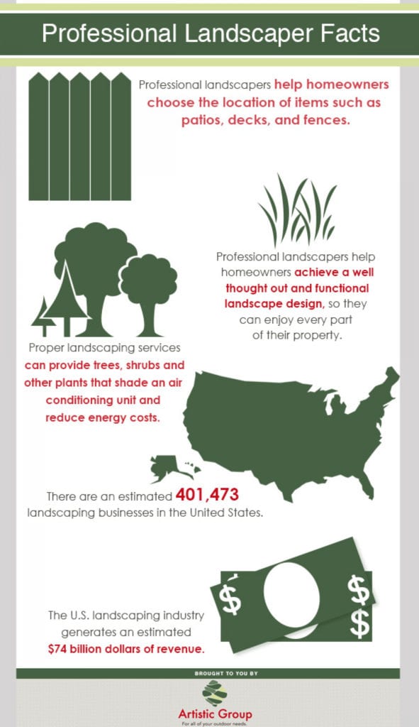 Professional Landscaper Facts infographic