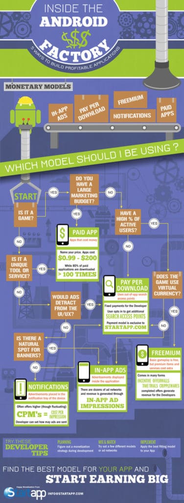 5 ways to build profitable android applications infographic