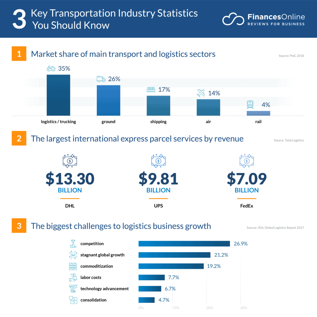 transport industry statistics